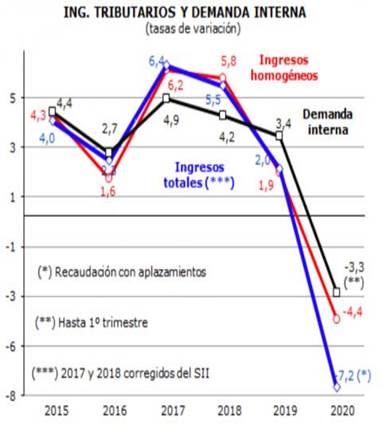 Evolución de los ingresos tributarios y la demanda interna en los últimos 5 años